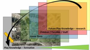 The Layers of a Playcosystem